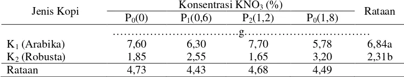 Tabel 8. Bobot kering kecambah benih kopi pada perlakuan beberapa jenis kopi dan konsentrasi KNO3 yang berbeda 