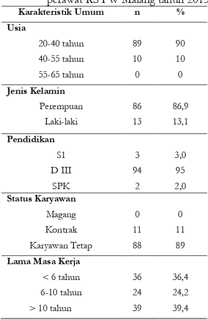 Tabel 1. Karakteristik Umum Responden perawat RS PW Malang tahun 2015 