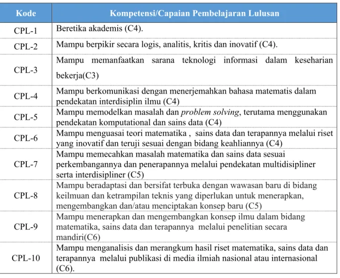 Tabel 1  Kompetensi/Capaian Pembelajaran Lulusan 