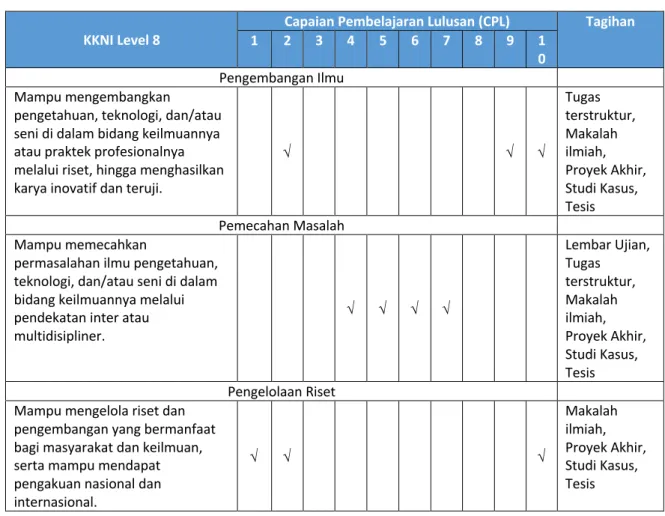 Tabel 2. Matriks 0 – Pandanan Kompetensi/CPL dengan KKNI Level 8 