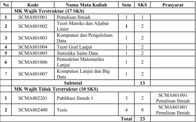 Tabel 8 Rincian Struktur Kurikulum S2 Reguler Jalur Kuliah (JRK)  a)  Mata Kuliah Wajib Prodi (13 SKS) 