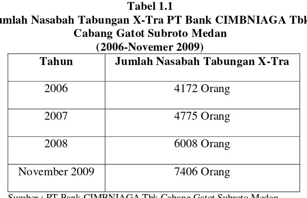 Tabel 1.1 Jumlah Nasabah Tabungan X-Tra PT Bank CIMBNIAGA Tbk  