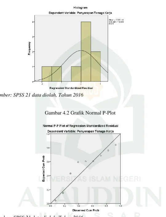 Gambar 4.1 Grafik Histogram 
