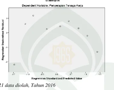 Gambar 4.3 Uji Heteroksedastisitas 