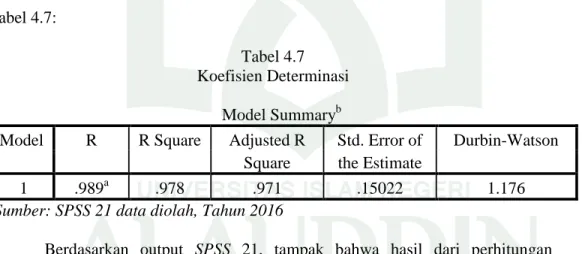Tabel 4.7  Koefisien Determinasi                                            Model Summary b Model  R  R Square  Adjusted R 