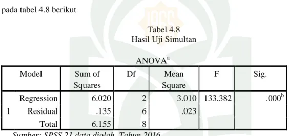 Tabel 4.8  Hasil Uji Simultan          ANOVA a Model  Sum of  Squares  Df  Mean  Square  F  Sig