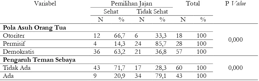Tabel. 2 Analisis Hubungan Pola Asuh Keluarga dengan Pemilihan Jajan Anak di Kelurahan Cireundeu Tangerang Selatan (n= 103) 