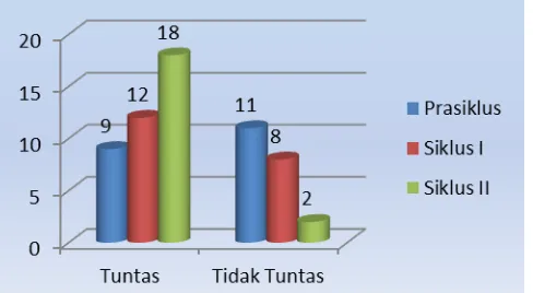 Tabel 1 Jumlah Peningkatan Siswa Menyimak Cerita Pendek 