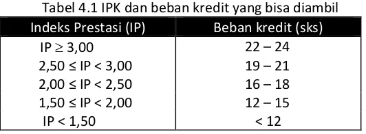 Tabel 4.1 IPK dan beban kredit yang bisa diambil 