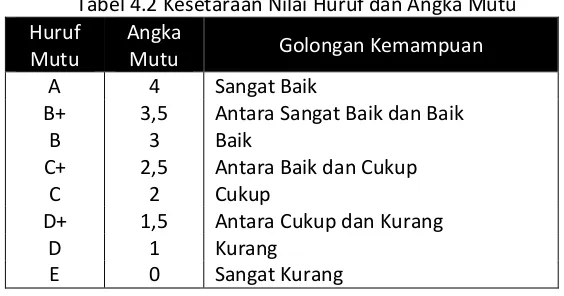 Tabel 4.2 Kesetaraan Nilai Huruf dan Angka Mutu 