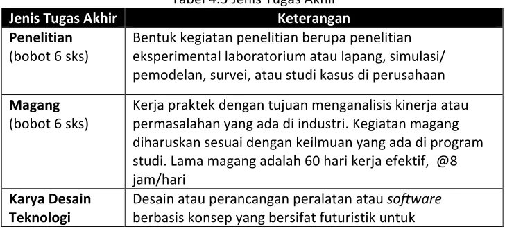 Tabel 4.5 Jenis Tugas Akhir 