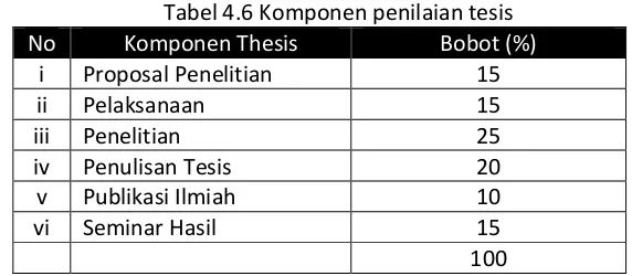 Tabel 4.6 Komponen penilaian tesis 