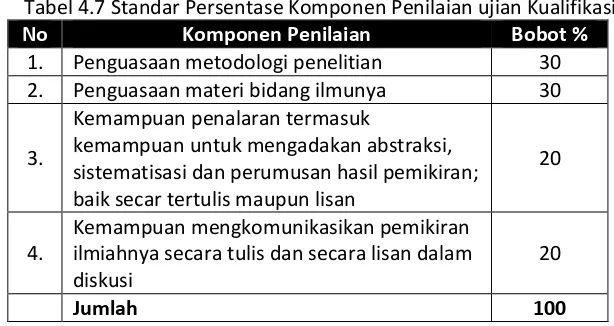 Tabel 4.7 Standar Persentase Komponen Penilaian ujian Kualifikasi 