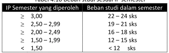 Tabel 4.10 Beban studi sesuai IP semester 