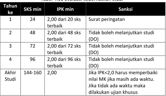 Tabel 4.11 Evaluasi keberhasilan studi 