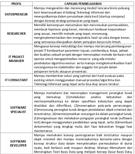 Tabel 1. Profil Lulusan Teknik Informatika 