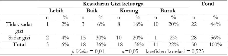 Tabel 6 Ditribusi Frekuensi Kesadaran Gizi Keluarga dengan Status Gizi di Desa Sidoarjo Kecamatan Jambon Kabupaten Ponorogo Tahun 2014  
