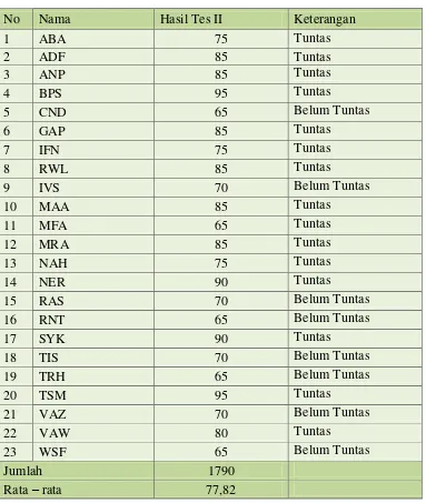 Tabel 8. Hasil Tes Siklus II 