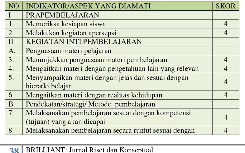 Tabel 4 Hasil Supervisi Penyusunan Pembelajaran Siklus II 