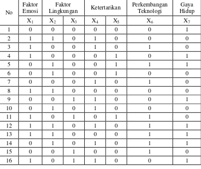 Tabel 3.3 Pengkodean Level 