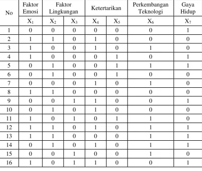Tabel 3.3 Pengkodean Level 