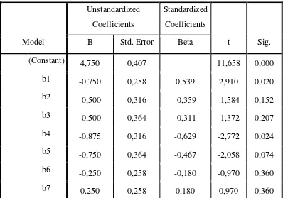 Tabel 3.5 Koefisien Nilai b dari SPSS 