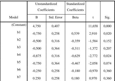 Tabel 3.5 Koefisien Nilai b dari SPSS 