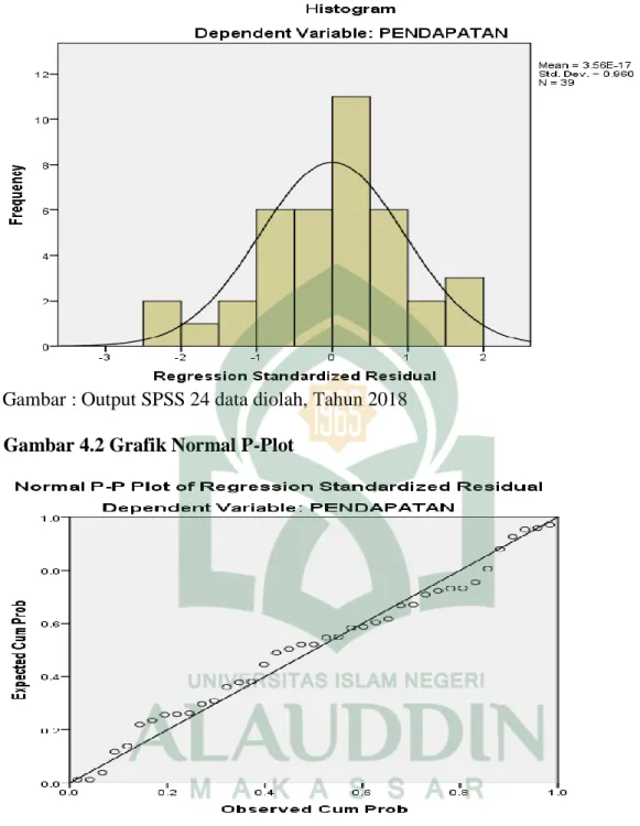Gambar : Output SPSS 24 data diolah, Tahun 2018  Gambar 4.2 Grafik Normal P-Plot 