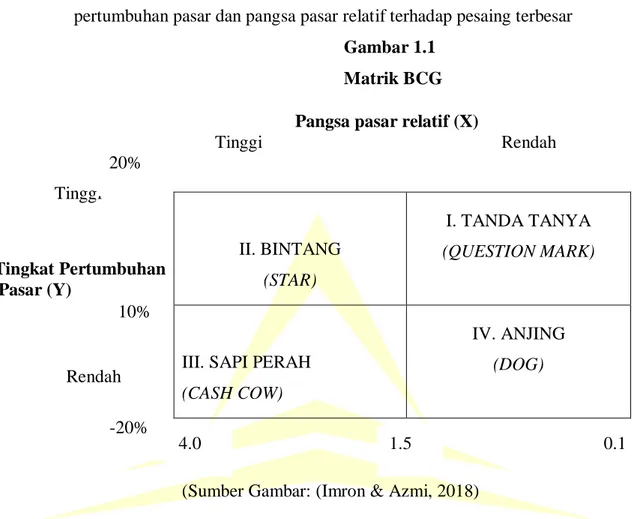 Gambar 1.1  Matrik BCG  II. BINTANG  (STAR)  I. TANDA TANYA  (QUESTION MARK) 