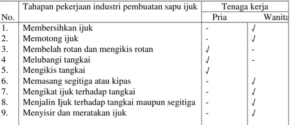Tabel  4.Tahapan  Pekerjaan  Pembuatan  Sapu  Ijuk  Di  Desa  Medan  Sinembah, KecamatanTanjung Morawa, Kabupaten Deli Serdang  2012 