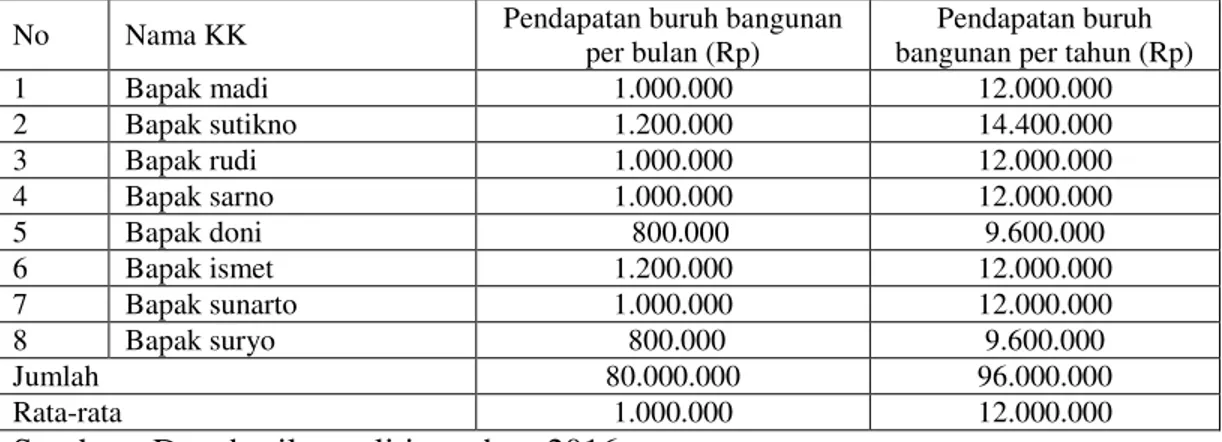 Tabel 20. Pendapatan dari keseluruhan buruh bangunan di Wilayah Kecamatan Metro Pusat Kota  Metro pada tahun 2016
