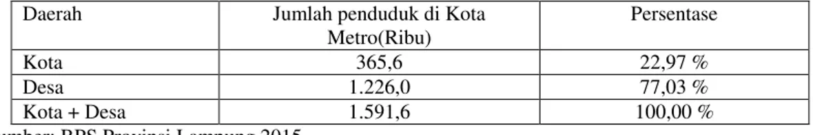 Tabel 1. Jumlah dan Persentase Penduduk Miskin Menurut Daerah di Provinsi   Lampung Tahun  2016