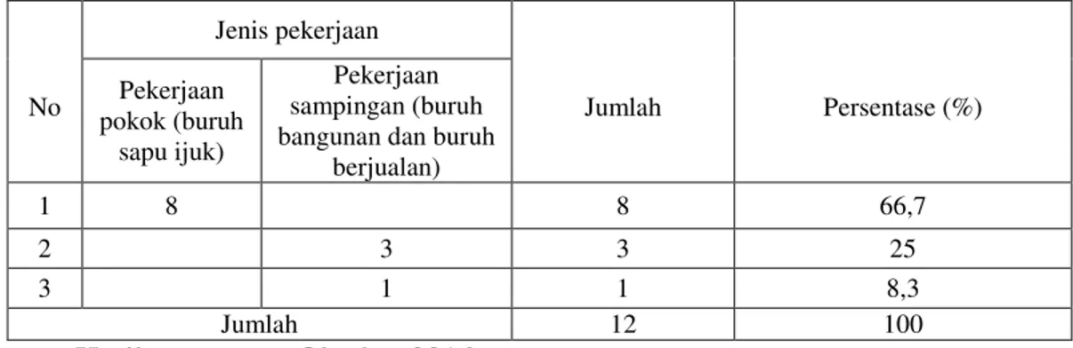Tabel 13. Komposisi responden buruh pengrajin sapu ijuk menurut pendidikan di   Kecamatan  Metro Pusat Kota Metro pada tahun 2016