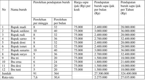 Tabel 16. Pendapatan rata-rata buruh sapu ijuk di Wilayah Kecamatan Metro Pusat Kota Metro pada tahun  2016