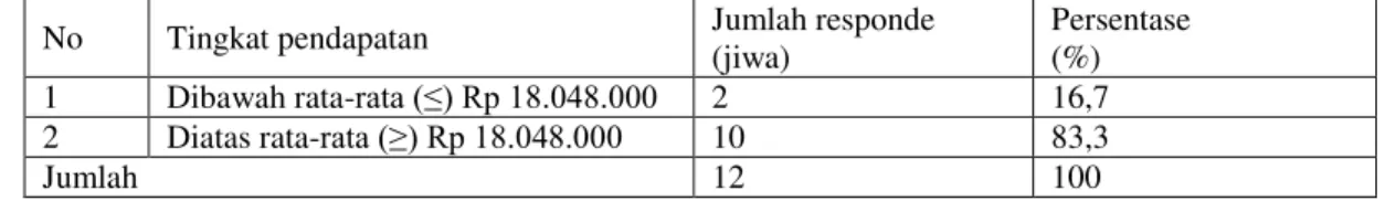 Tabel 17. Jumlah buruh sapu ijuk berdasarkan tingkat pendapatan di Wilayah Kecamatan Metro  Pusat Kota Metro pada tahun 2016