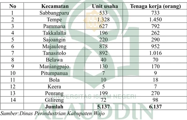 Tabel 1.2 Data Pertenunan Gedongan / Walida Sutera di Kabupaten Wajo Tahun  2016 