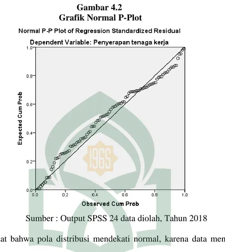 Gambar 4.2   Grafik Normal P-Plot 