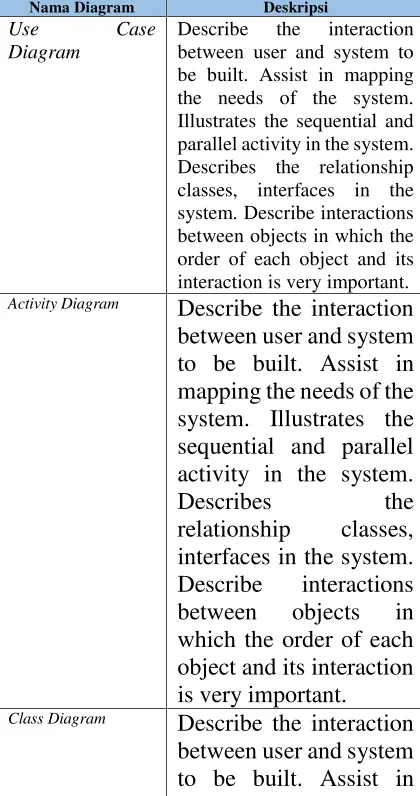 Table II 1 UML 2.0 diagrams are Used