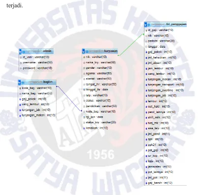 Gambar 4.6 Relasi Tabel 