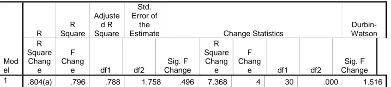 Tabel 4.15  Uji Autokorelasi                                                                         Model Summary(b)  Mod el  R  R  Square  Adjusted R  Square  Std