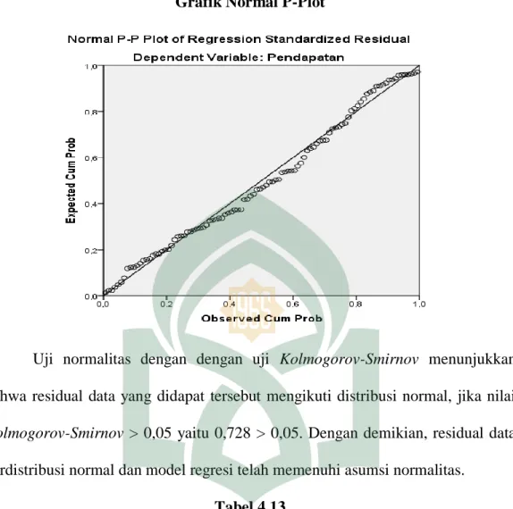 Gambar 4.1  Grafik Normal P-Plot 