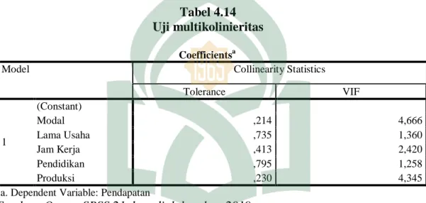 Tabel 4.14  Uji multikolinieritas 