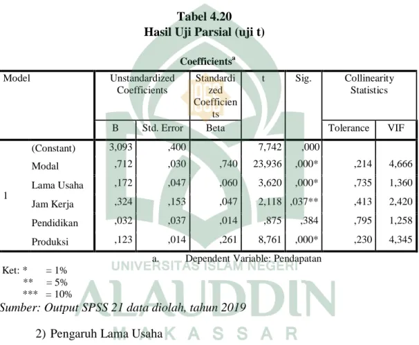 Tabel 4.20  Hasil Uji Parsial (uji t) 