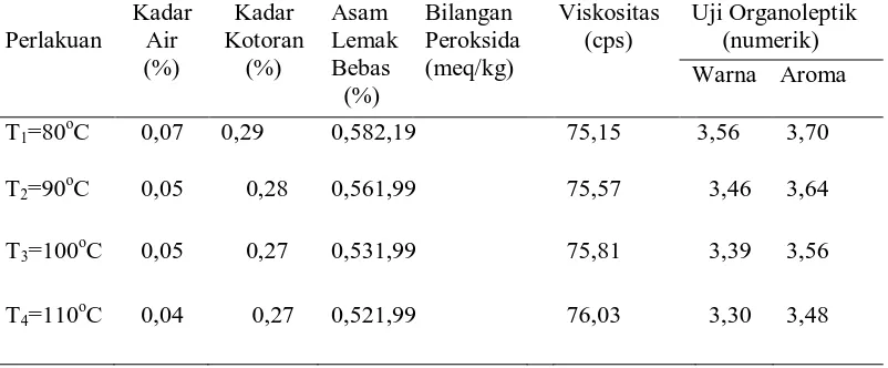 Tabel 7. Hasil analisis pengaruh suhu pencampuran terhadap parameter yang diamati  Kadar Kadar Asam Bilangan Viskositas Uji Organoleptik 