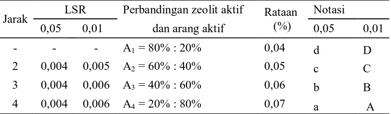 Tabel 8. Uji LSR efek utamapengaruh perbandingan zeolit aktif dengan arang aktif terhadap kadar  air minyak jelantah yang dimurnikan 