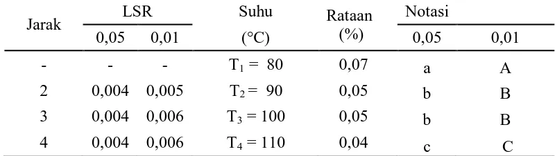 Tabel 9. Uji LSR efek utama pengaruh suhu pencampuran terhadap kadar airminyak jelantah yang dimurnikan  