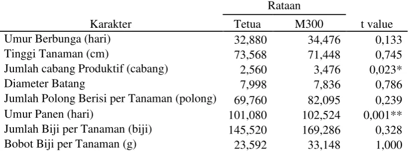 Tabel 2. Nilai Tengah Rataan Karakter Agronomi populasi M5 (200 Gy) dengan Tetua Anjasmoro pada Media yang di Inokulasi Jamur  Athelia rolfsii (Curzi) Penyebab Penyakit Busuk Pangkal Batang 