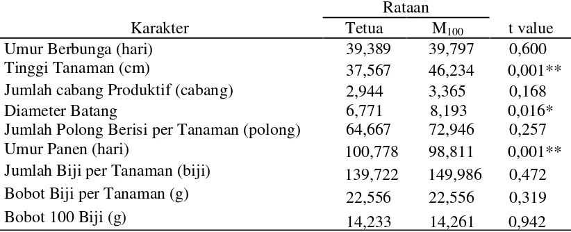 Tabel 4. Nilai Tengah Rataan Karakter Agronomi populasi M5 (100 Gy) dengan Tetua Anjasmoro pada Kondisi Optimum Tanpa Inokulasi Jamur  Athelia rolfsii (Curzi) 