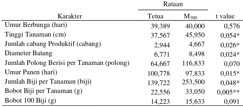 Tabel 6. Nilai Tengah Rataan Karakter Agronomi populasi M5 (300 Gy) dengan Tetua Anjasmoro pada Kondisi Optimum Tanpa Inokulasi Jamur  Athelia rolfsii (Curzi) 