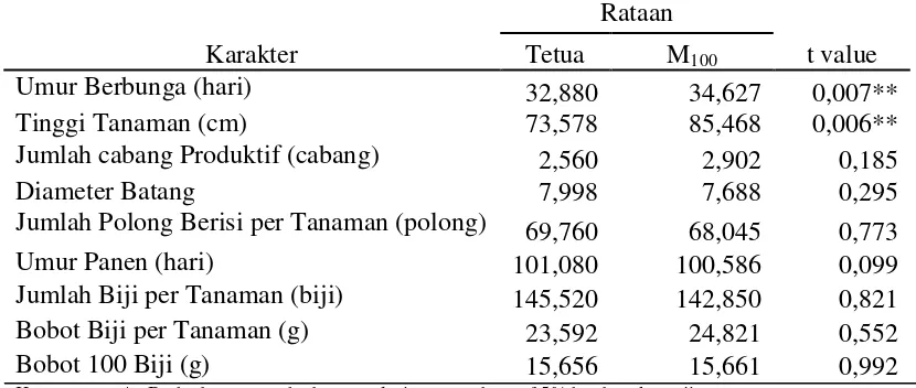 Tabel 1. Nilai Tengah Rataan Karakter Agronomi populasi M5 (100 Gy) dengan Tetua Anjasmoro pada Media yang di Inokulasi Jamur  Athelia rolfsii (Curzi) Penyebab Penyakit Busuk Pangkal Batang  
